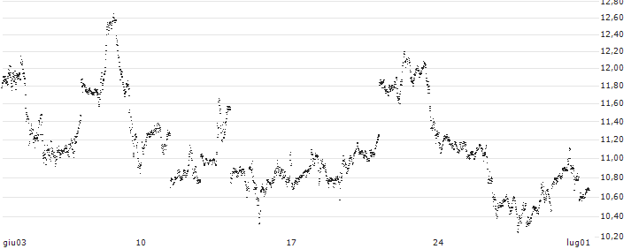 UNLIMITED TURBO BULL - SILVER(2A52S) : Grafico di Prezzo (5 giorni)