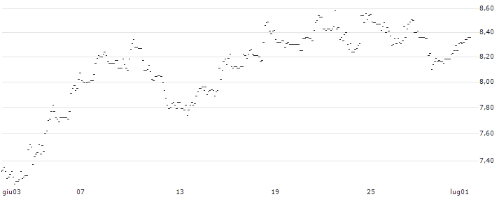TURBO UNLIMITED LONG- OPTIONSSCHEIN OHNE STOPP-LOSS-LEVEL - ABBVIE : Grafico di Prezzo (5 giorni)
