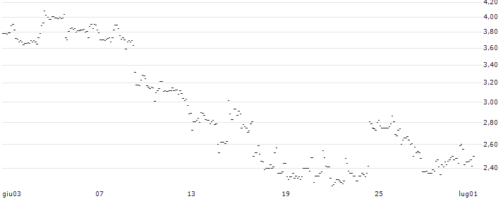 TURBO UNLIMITED LONG- OPTIONSSCHEIN OHNE STOPP-LOSS-LEVEL - HERSHEY : Grafico di Prezzo (5 giorni)