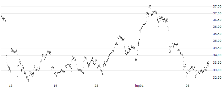 LEVERAGE SHORT - 10Y T-NOTE FUTURE (ZN) - CBE/C1(6T48S) : Grafico di Prezzo (5 giorni)