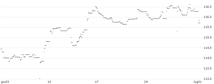 AMUNDI FLOATING RATE USD CORPORATE ESG UCITS ETF - USD(FRNU) : Grafico di Prezzo (5 giorni)