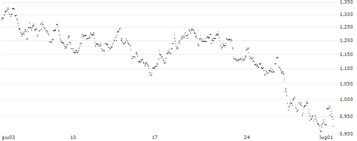 UNLIMITED TURBO LONG - KINEPOLIS GROUP(4M0AB) : Grafico di Prezzo (5 giorni)