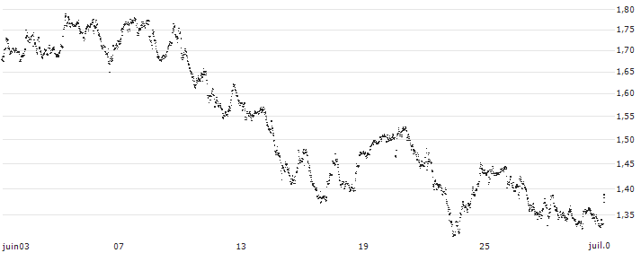 LEVERAGE LONG - UBISOFT ENTERTAINMENT(64R3S) : Grafico di Prezzo (5 giorni)