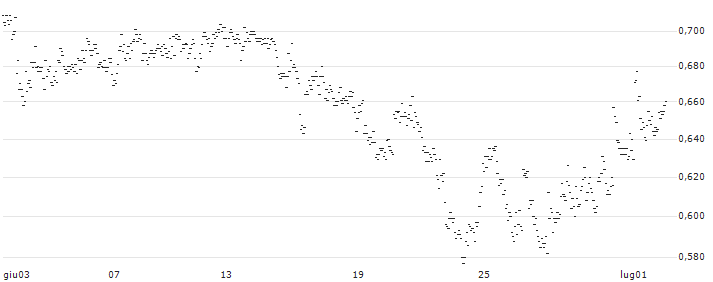 UNLIMITED TURBO BULL - ACOMO(JA98S) : Grafico di Prezzo (5 giorni)