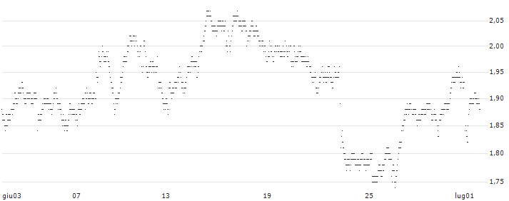 UNLIMITED TURBO SHORT - BEL 20(D3UDB) : Grafico di Prezzo (5 giorni)