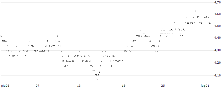 UNLIMITED TURBO LONG - KONINKLIJKE VOPAK(V1TDB) : Grafico di Prezzo (5 giorni)