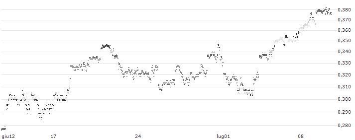 CONSTANT LEVERAGE LONG - S&P 500(L10PB) : Grafico di Prezzo (5 giorni)