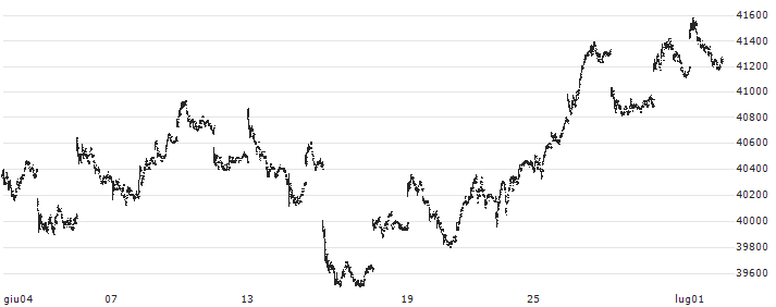 Daiwa ETF-Nikkei 225 ETF - JPY(1320) : Grafico di Prezzo (5 giorni)