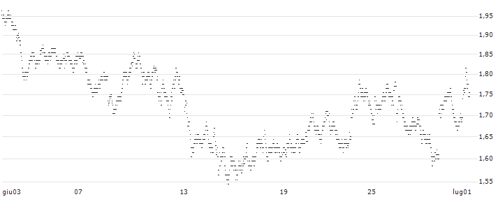 UNLIMITED TURBO BULL - MERCEDES-BENZ GROUP(97W5S) : Grafico di Prezzo (5 giorni)