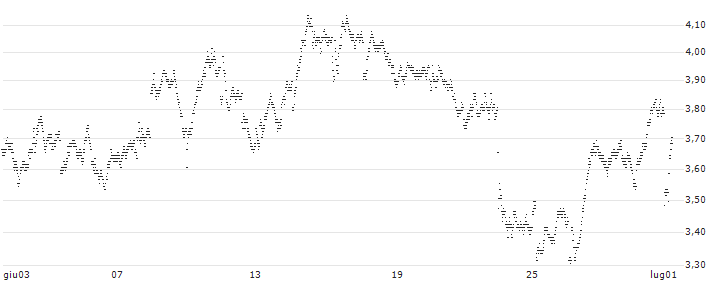 UNLIMITED TURBO BEAR - BEL 20(CP69S) : Grafico di Prezzo (5 giorni)