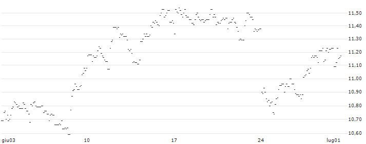 TURBO UNLIMITED SHORT- OPTIONSSCHEIN OHNE STOPP-LOSS-LEVEL - PRUDENTIAL : Grafico di Prezzo (5 giorni)