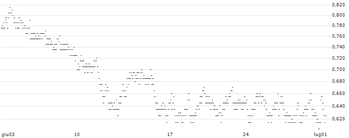 UNLIMITED TURBO LONG - WERELDHAVE(V0GKB) : Grafico di Prezzo (5 giorni)