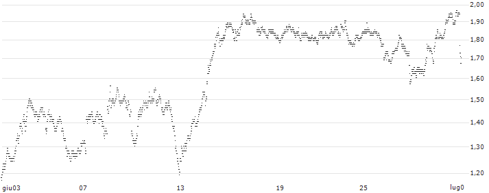 BEST UNLIMITED TURBO SHORT CERTIFICATE - LEGRAND(197BS) : Grafico di Prezzo (5 giorni)