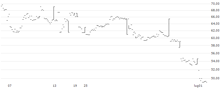 BEAR CERTIFICATE - SAMHALLSBYGGNADSBOLAGET I NORDEN(BEAR SBB X1 NOR) : Grafico di Prezzo (5 giorni)