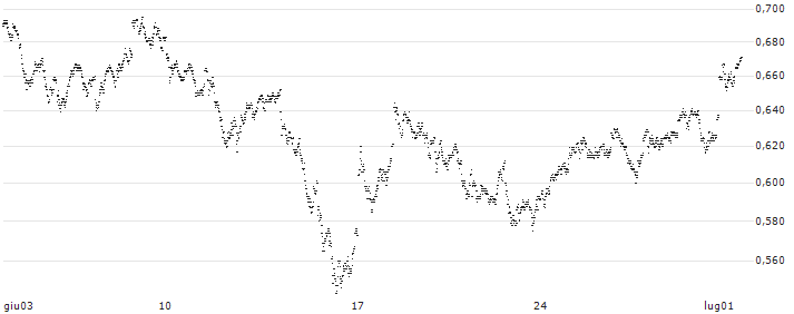 MINI FUTURE LONG - ING GROEP(9BKLB) : Grafico di Prezzo (5 giorni)