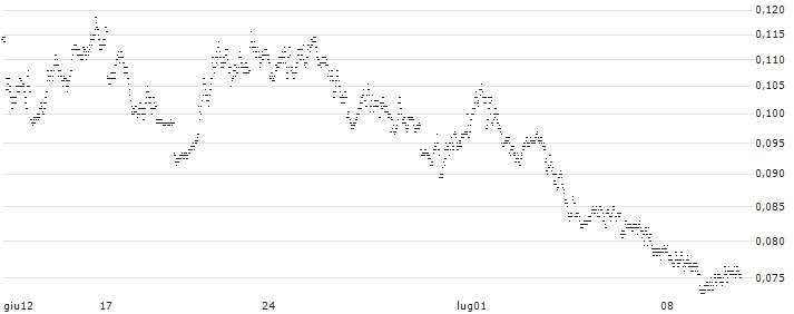 PUT WARRANT - NASDAQ 100(UC7PWB) : Grafico di Prezzo (5 giorni)