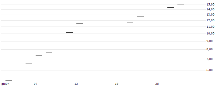 LEVERAGE LONG - MICROSOFT(Z1678) : Grafico di Prezzo (5 giorni)