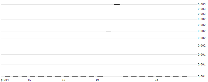 UNICREDIT BANK/CALL/ATOS/10/0.1/18.09.24(4422T) : Grafico di Prezzo (5 giorni)