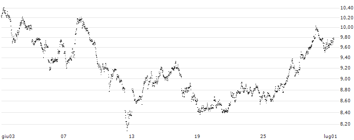 LEVERAGE LONG - EUR/SEK(857GS) : Grafico di Prezzo (5 giorni)