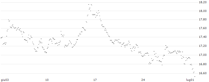 TURBO UNLIMITED SHORT- OPTIONSSCHEIN OHNE STOPP-LOSS-LEVEL - HANNOVER RUECK : Grafico di Prezzo (5 giorni)