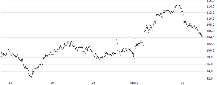 CAPPED BONUS CERTIFICATE - TÉLÉPERFORMANCE(C399S) : Grafico di Prezzo (5 giorni)