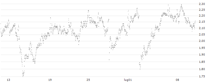 UNLIMITED TURBO LONG - ASR NEDERLAND(MG5MB) : Grafico di Prezzo (5 giorni)