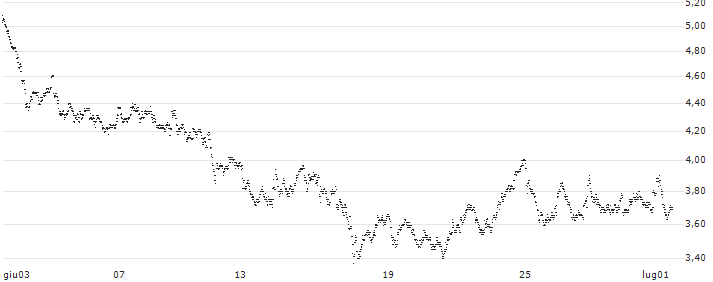 MINI FUTURE LONG - K+S AG(RH5MB) : Grafico di Prezzo (5 giorni)