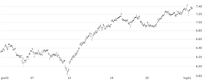 MINI FUTURE SHORT - IMCD(P65MB) : Grafico di Prezzo (5 giorni)