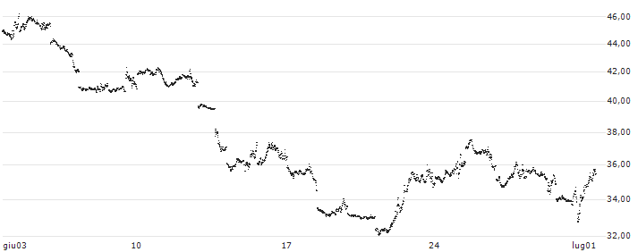 UNLIMITED TURBO BEAR - NASDAQ 100(2116S) : Grafico di Prezzo (5 giorni)