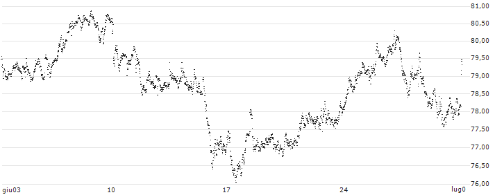 CAPPED BONUS CERTIFICATE - LVMH MOËT HENN. L. VUITTON(N432S) : Grafico di Prezzo (5 giorni)