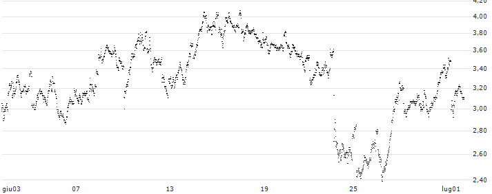 UNLIMITED TURBO SHORT - BEL 20(1PFNB) : Grafico di Prezzo (5 giorni)