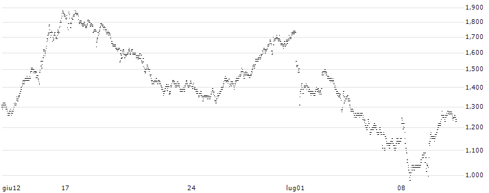 SG/PUT/EIFFAGE/90/0.2/20.12.24(Q394S) : Grafico di Prezzo (5 giorni)