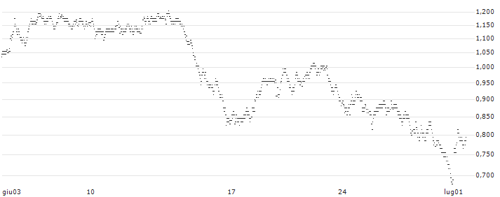 BEST UNLIMITED TURBO LONG CERTIFICATE - IMERYS(V483S) : Grafico di Prezzo (5 giorni)