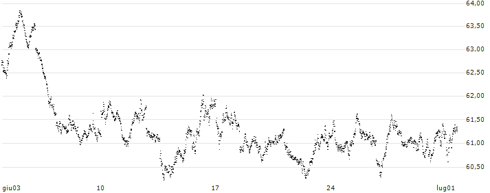 BEAR OPEN END TURBO WARRANT - AEX(XG4TH) : Grafico di Prezzo (5 giorni)