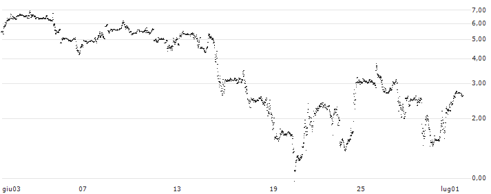 PUT - SPRINTER OPEN END - NETFLIX(RE88V) : Grafico di Prezzo (5 giorni)