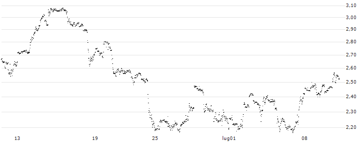 MINI FUTURE SHORT - SCHLUMBERGER(TA4NB) : Grafico di Prezzo (5 giorni)