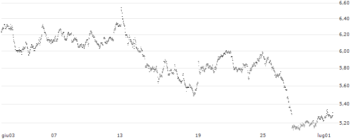 CAPPED BONUS CERTIFICATE - TOMTOM(FU63S) : Grafico di Prezzo (5 giorni)