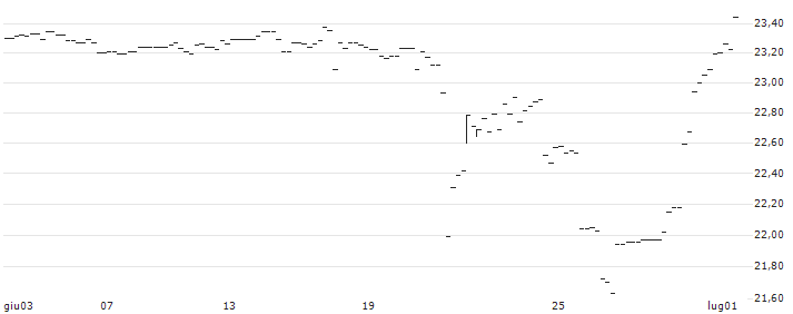 BONUS-ZERTIFIKAT MIT CAP - IMMOFINANZ(AT0000A3AUK1) : Grafico di Prezzo (5 giorni)