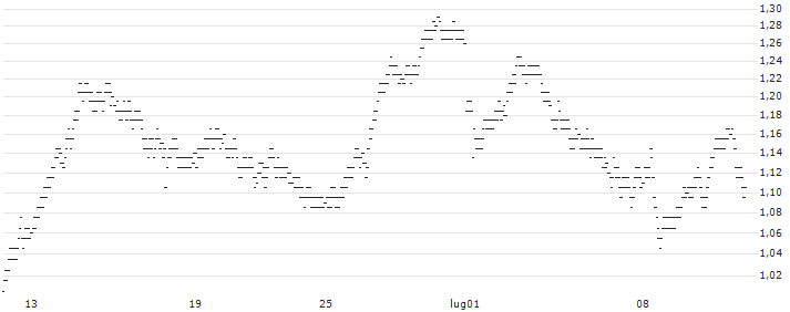 UNLIMITED TURBO BEAR - BOUYGUES(5C82S) : Grafico di Prezzo (5 giorni)
