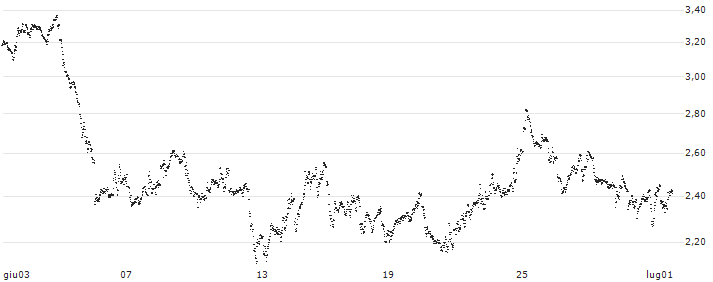 MINI FUTURE SHORT - ASML HOLDING(E54NB) : Grafico di Prezzo (5 giorni)