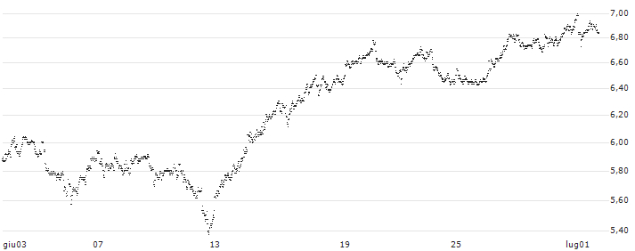 UNLIMITED TURBO SHORT - IMCD(0I5NB) : Grafico di Prezzo (5 giorni)