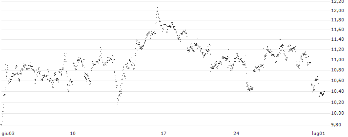 UNLIMITED TURBO SHORT - CATERPILLAR(CV5NB) : Grafico di Prezzo (5 giorni)