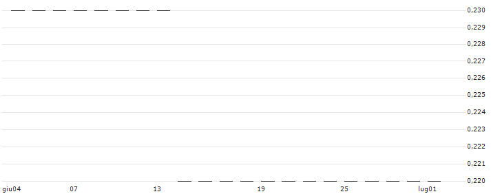 PUT/CD PROJEKT/90/0.1/20.12.24(RBIWP1224CDPRO) : Grafico di Prezzo (5 giorni)