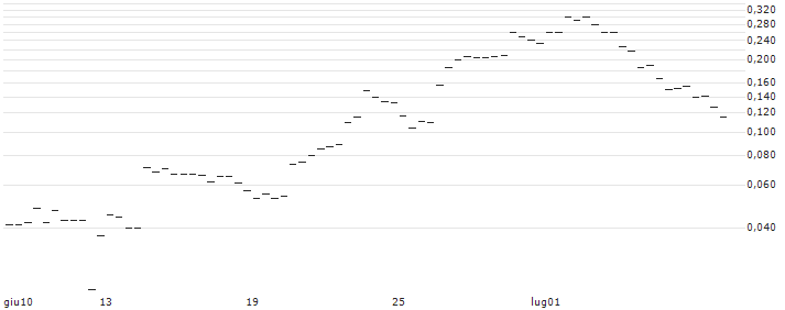 BANK VONTOBEL/CALL/USD/JPY/168/100/16.08.24 : Grafico di Prezzo (5 giorni)