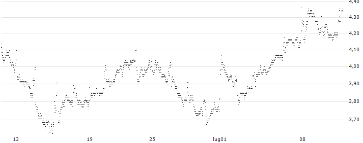 MINI FUTURE LONG - ORANGE(AR71B) : Grafico di Prezzo (5 giorni)