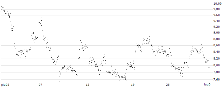 UNLIMITED TURBO BULL - PAN AMERICAN SILVER(CD51Z) : Grafico di Prezzo (5 giorni)