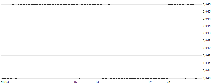 Homeland Nickel Inc.(SHL) : Grafico di Prezzo (5 giorni)