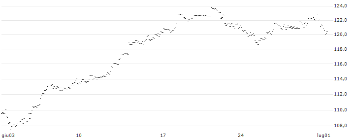 MINI LONG - NASDAQ 100 : Grafico di Prezzo (5 giorni)