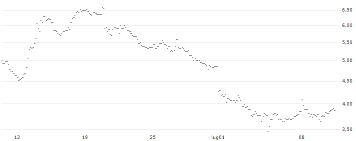 TURBO UNLIMITED SHORT- OPTIONSSCHEIN OHNE STOPP-LOSS-LEVEL - EUR/CHF : Grafico di Prezzo (5 giorni)