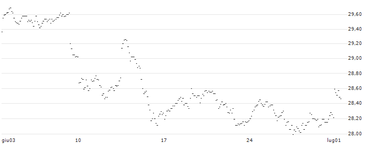 UNLIMITED TURBO LONG - EUR/USD : Grafico di Prezzo (5 giorni)